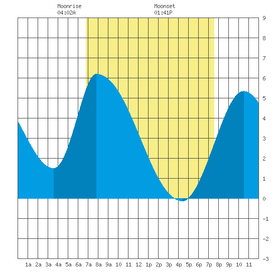 Coyote Hills Slough tide chart for Wednesday, April 3, 2024