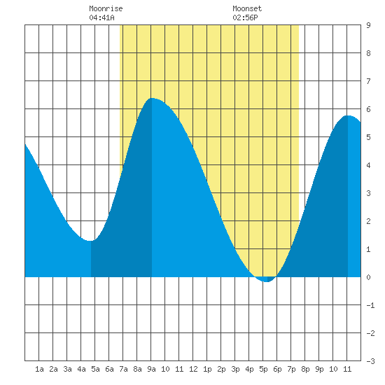 Coyote Hills Slough tide chart for Thursday, April 4, 2024