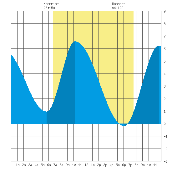 Coyote Hills Slough tide chart for Friday, April 5, 2024