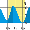 Coyote Hills Slough tide chart for Friday, April 5, 2024