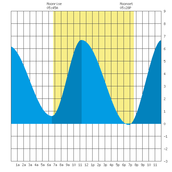 Coyote Hills Slough tide chart for Saturday, April 6, 2024