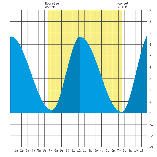 Coyote Hills Slough tide chart for Sunday, April 7, 2024