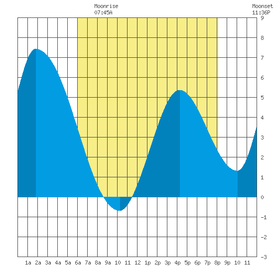 Coyote Hills Slough tide chart for Friday, May 10, 2024