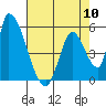 Coyote Hills Slough tide chart for Friday, May 10, 2024