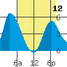 Coyote Hills Slough tide chart for Sunday, May 12, 2024