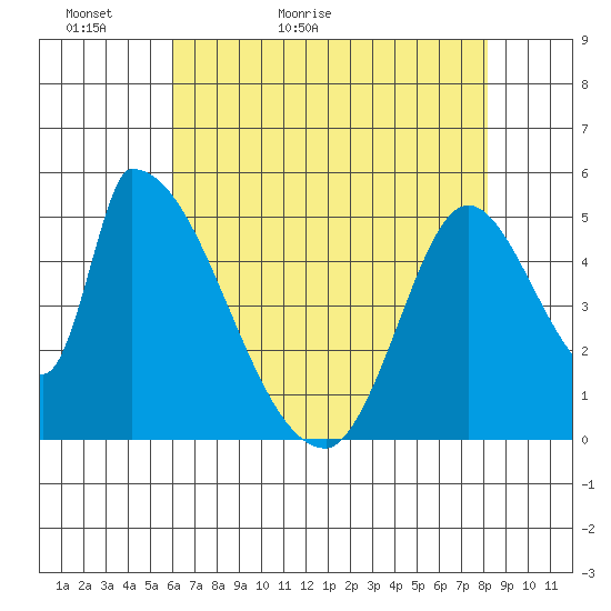 Coyote Hills Slough tide chart for Monday, May 13, 2024
