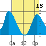 Coyote Hills Slough tide chart for Monday, May 13, 2024