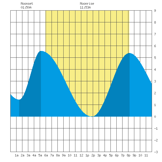 Coyote Hills Slough tide chart for Tuesday, May 14, 2024