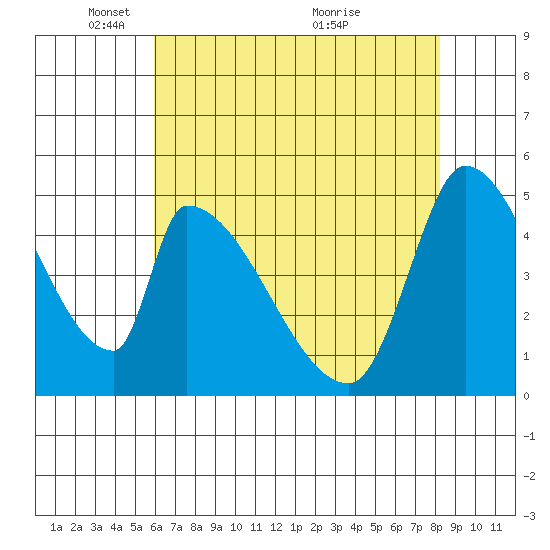 Coyote Hills Slough tide chart for Thursday, May 16, 2024