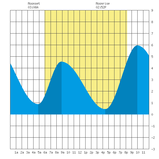 Coyote Hills Slough tide chart for Friday, May 17, 2024