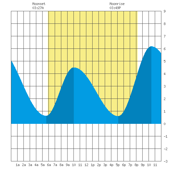 Coyote Hills Slough tide chart for Saturday, May 18, 2024
