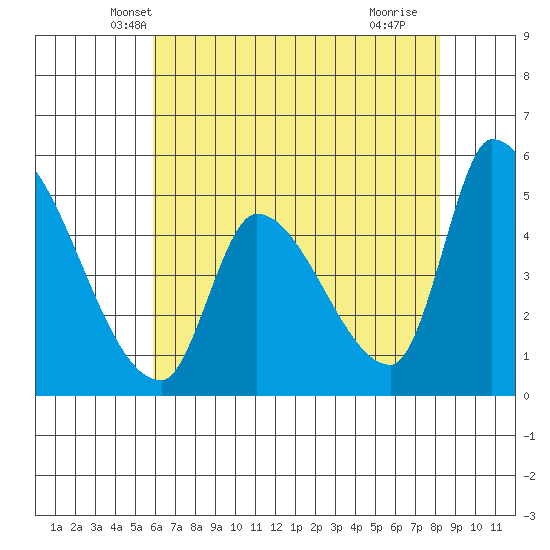 Coyote Hills Slough tide chart for Sunday, May 19, 2024