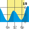 Coyote Hills Slough tide chart for Sunday, May 19, 2024