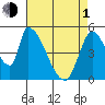 Coyote Hills Slough tide chart for Wednesday, May 1, 2024