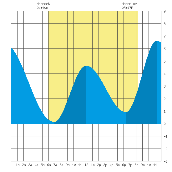 Coyote Hills Slough tide chart for Monday, May 20, 2024
