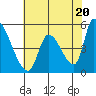 Coyote Hills Slough tide chart for Monday, May 20, 2024