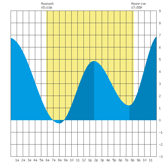 Coyote Hills Slough tide chart for Wednesday, May 22, 2024