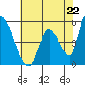 Coyote Hills Slough tide chart for Wednesday, May 22, 2024