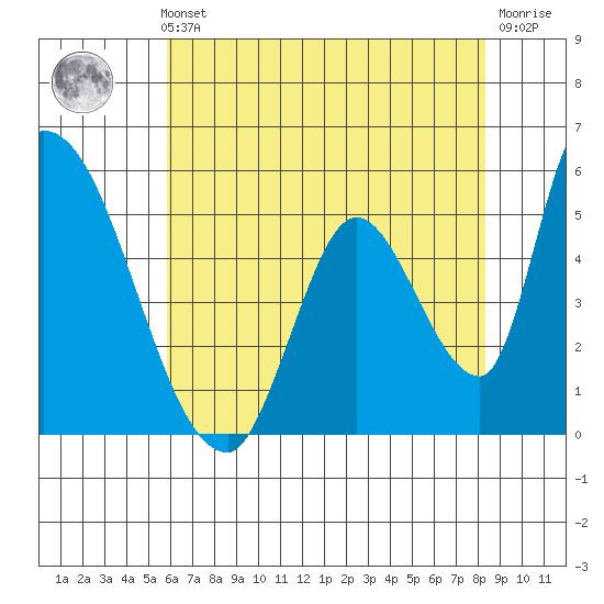 Coyote Hills Slough tide chart for Thursday, May 23, 2024