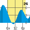 Coyote Hills Slough tide chart for Sunday, May 26, 2024