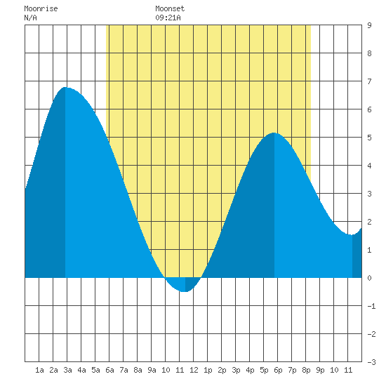 Coyote Hills Slough tide chart for Monday, May 27, 2024