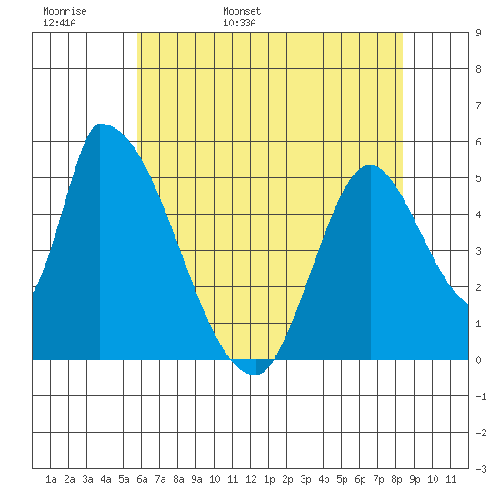 Coyote Hills Slough tide chart for Tuesday, May 28, 2024