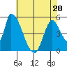 Coyote Hills Slough tide chart for Tuesday, May 28, 2024