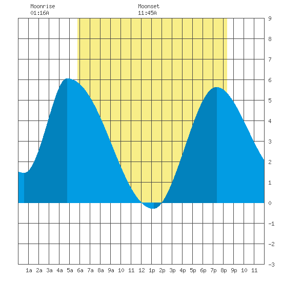 Coyote Hills Slough tide chart for Wednesday, May 29, 2024