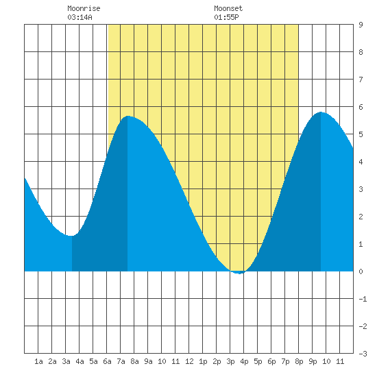 Coyote Hills Slough tide chart for Thursday, May 2, 2024