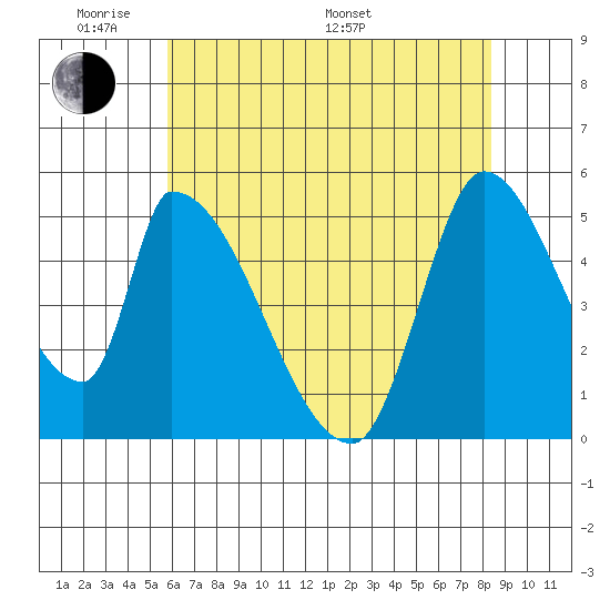 Coyote Hills Slough tide chart for Thursday, May 30, 2024