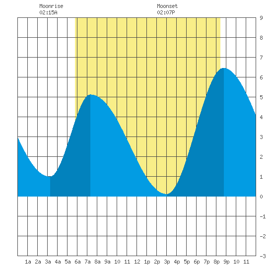 Coyote Hills Slough tide chart for Friday, May 31, 2024