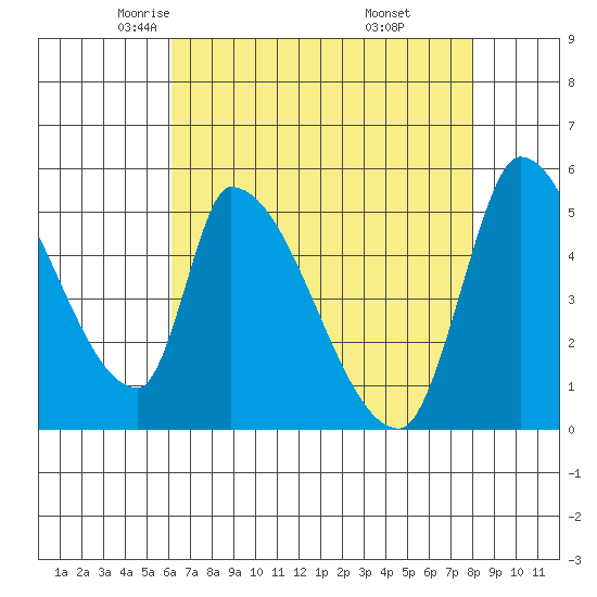 Coyote Hills Slough tide chart for Friday, May 3, 2024