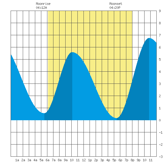 Coyote Hills Slough tide chart for Saturday, May 4, 2024