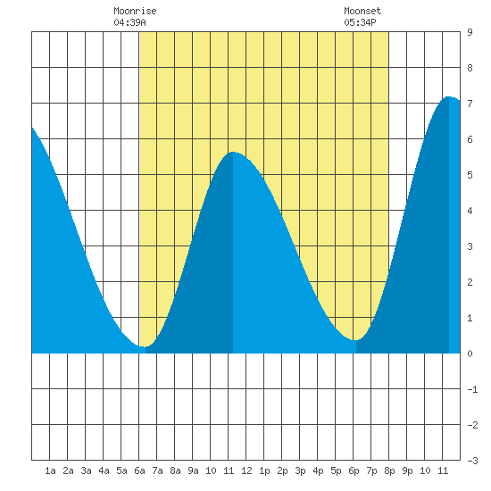 Coyote Hills Slough tide chart for Sunday, May 5, 2024