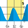 Coyote Hills Slough tide chart for Sunday, May 5, 2024