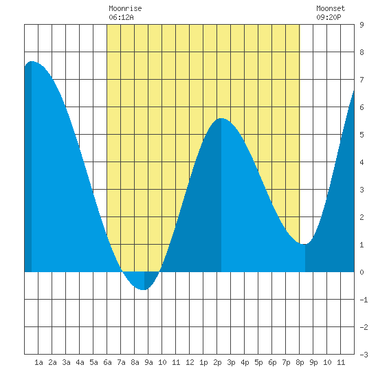 Coyote Hills Slough tide chart for Wednesday, May 8, 2024