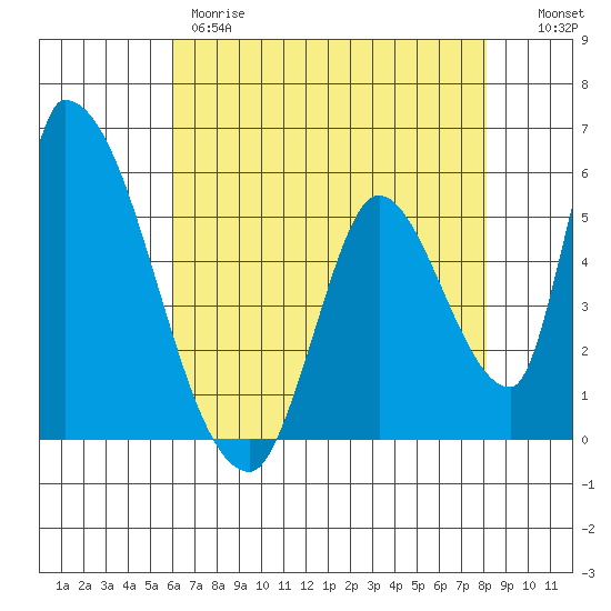 Coyote Hills Slough tide chart for Thursday, May 9, 2024