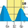 Coyote Hills Slough tide chart for Monday, June 10, 2024