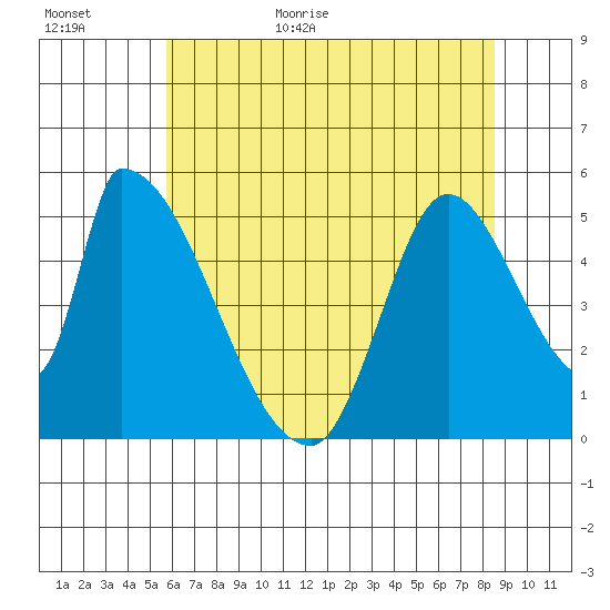 Coyote Hills Slough tide chart for Tuesday, June 11, 2024