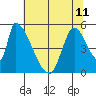 Coyote Hills Slough tide chart for Tuesday, June 11, 2024