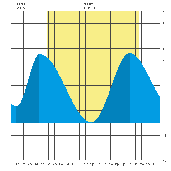 Coyote Hills Slough tide chart for Wednesday, June 12, 2024