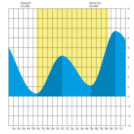 Coyote Hills Slough tide chart for Monday, June 17, 2024
