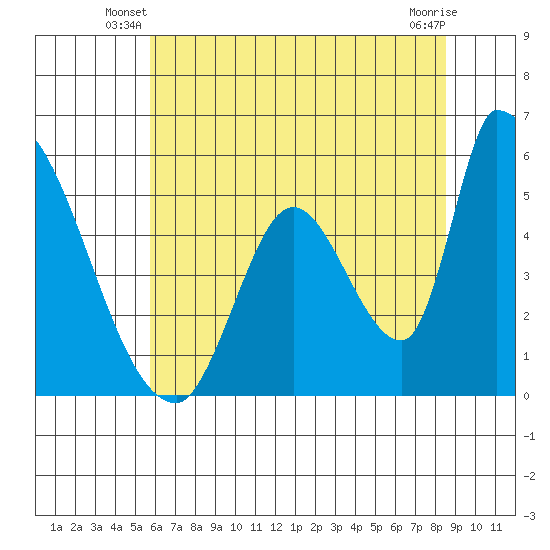 Coyote Hills Slough tide chart for Wednesday, June 19, 2024