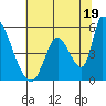 Coyote Hills Slough tide chart for Wednesday, June 19, 2024