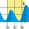 Coyote Hills Slough tide chart for Saturday, June 1, 2024