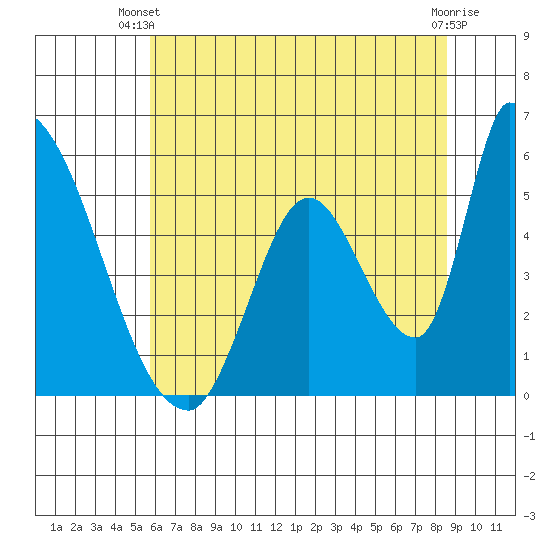 Coyote Hills Slough tide chart for Thursday, June 20, 2024