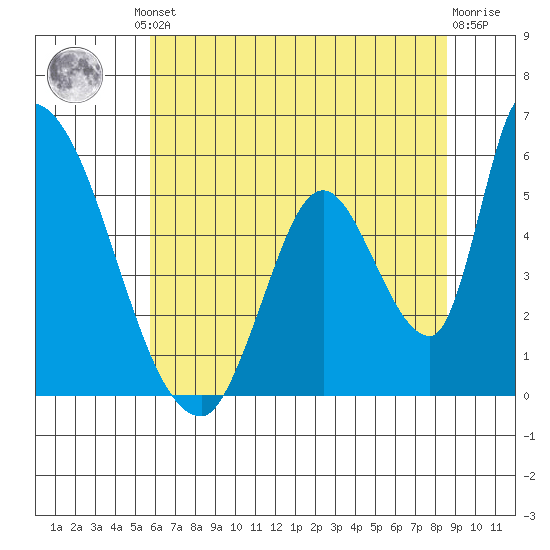 Coyote Hills Slough tide chart for Friday, June 21, 2024