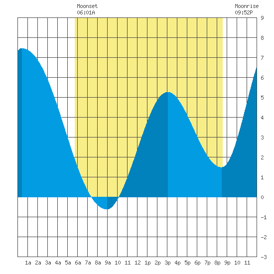 Coyote Hills Slough tide chart for Saturday, June 22, 2024