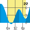 Coyote Hills Slough tide chart for Saturday, June 22, 2024