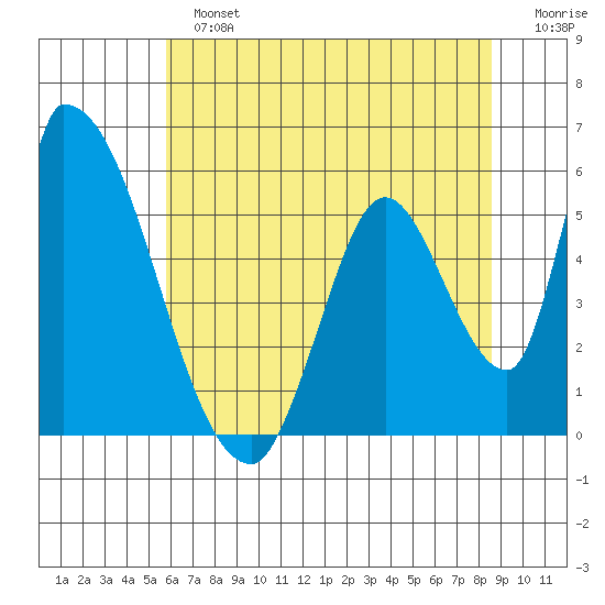 Coyote Hills Slough tide chart for Sunday, June 23, 2024